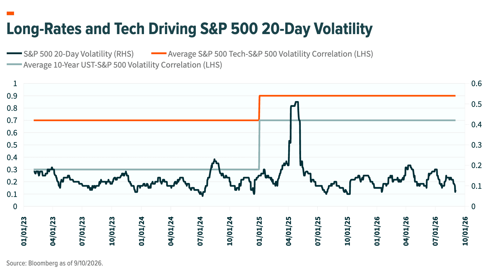 Long-Rates and Tech Driving S&P 500 20-Day Volatility.png
